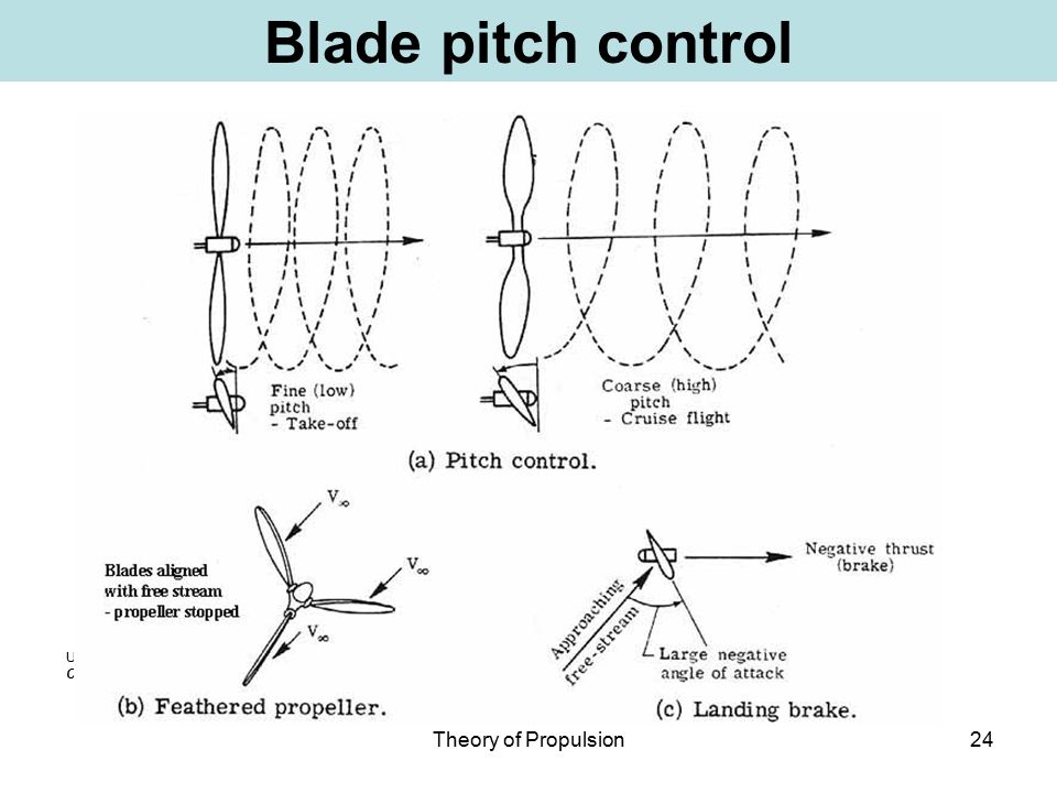 High pitch is. Pitch Angle of Propeller. Питч схема. Controllable Pitch Propeller. Тороидальный пропеллер схема.