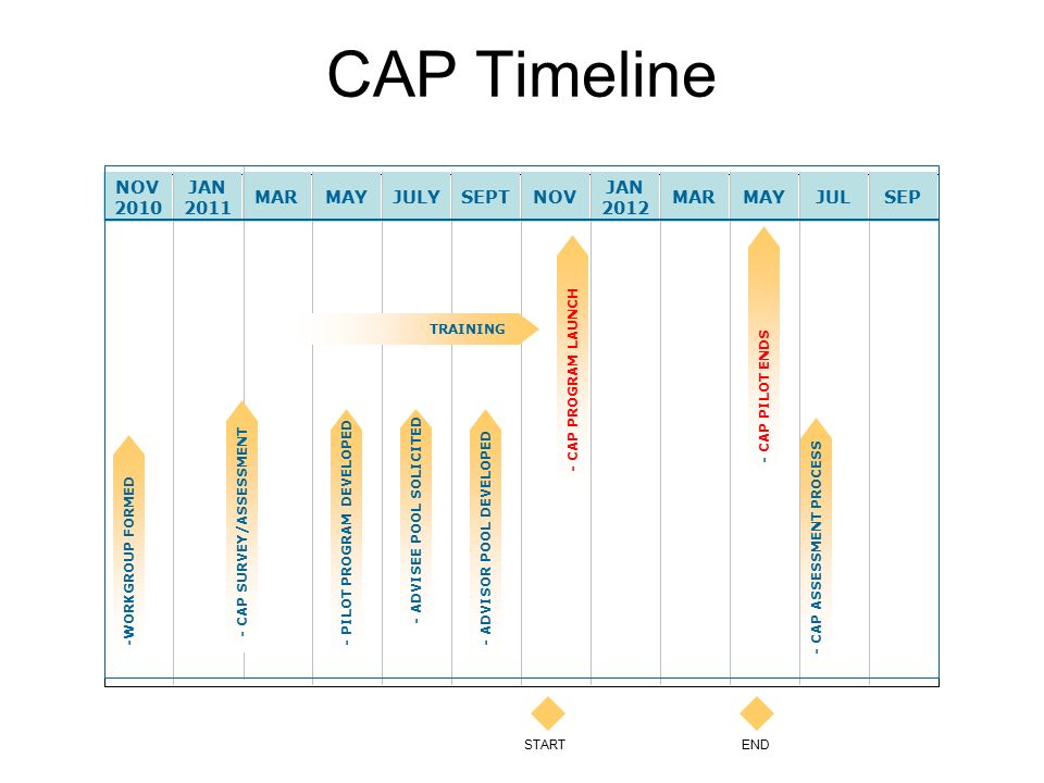 CAP Timeline NOV 2010 JAN 2011 MARMAYJULYSEPTNOV JAN 2012 MARMAYJULSEP -WORKGROUP FORMED - CAP PILOT ENDS - ADVISEE POOL SOLICITED - PILOT PROGRAM DEVELOPED- ADVISOR POOL DEVELOPED - CAP PROGRAM LAUNCH - CAP ASSESSMENT PROCESS TRAINING STARTEND - CAP SURVEY/ASSESSMENT