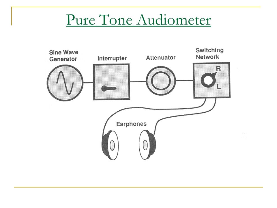 Speech Audiometry. Pure Tone Audiometer Schematic of Speech ...