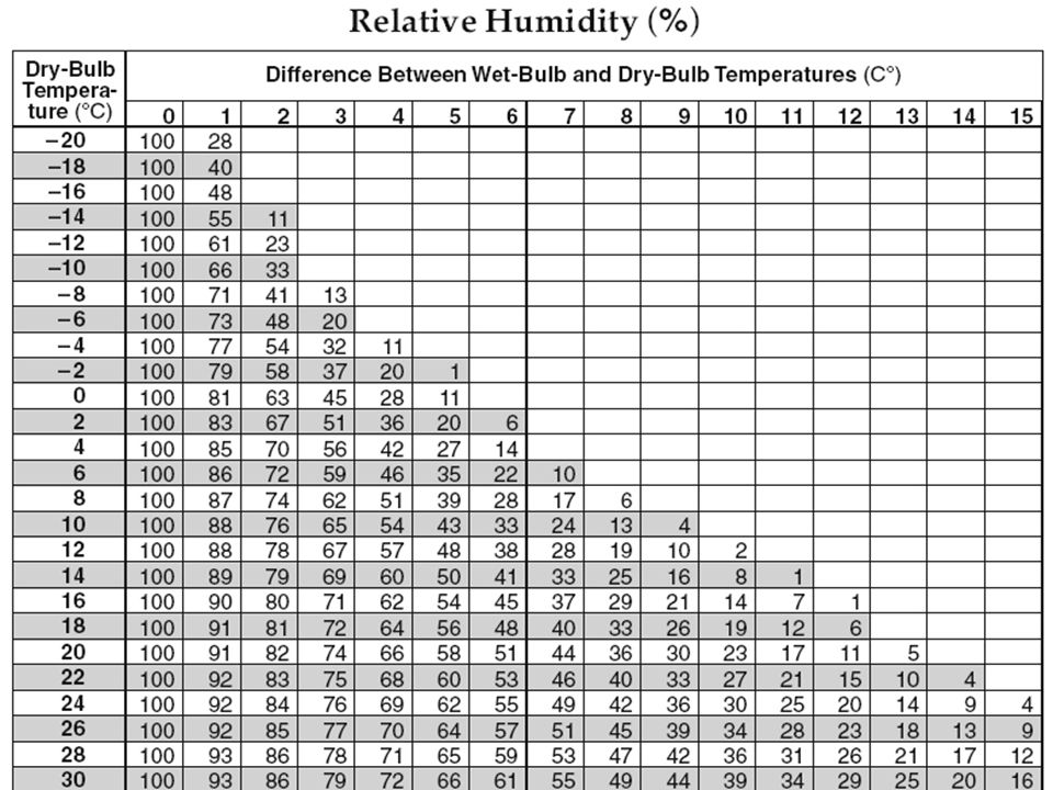 Relative Humidity And Dew Point Chart