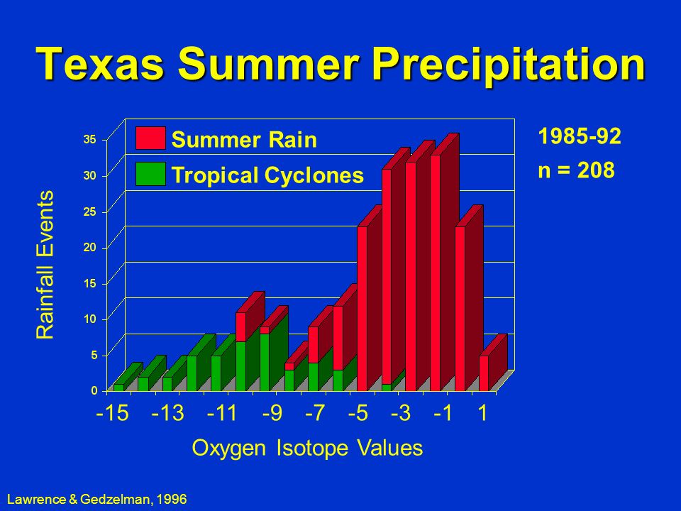 Texas Summer Precipitation Lawrence & Gedzelman, Rainfall Events Oxygen Isotope Values n = 208 Summer Rain Tropical Cyclones