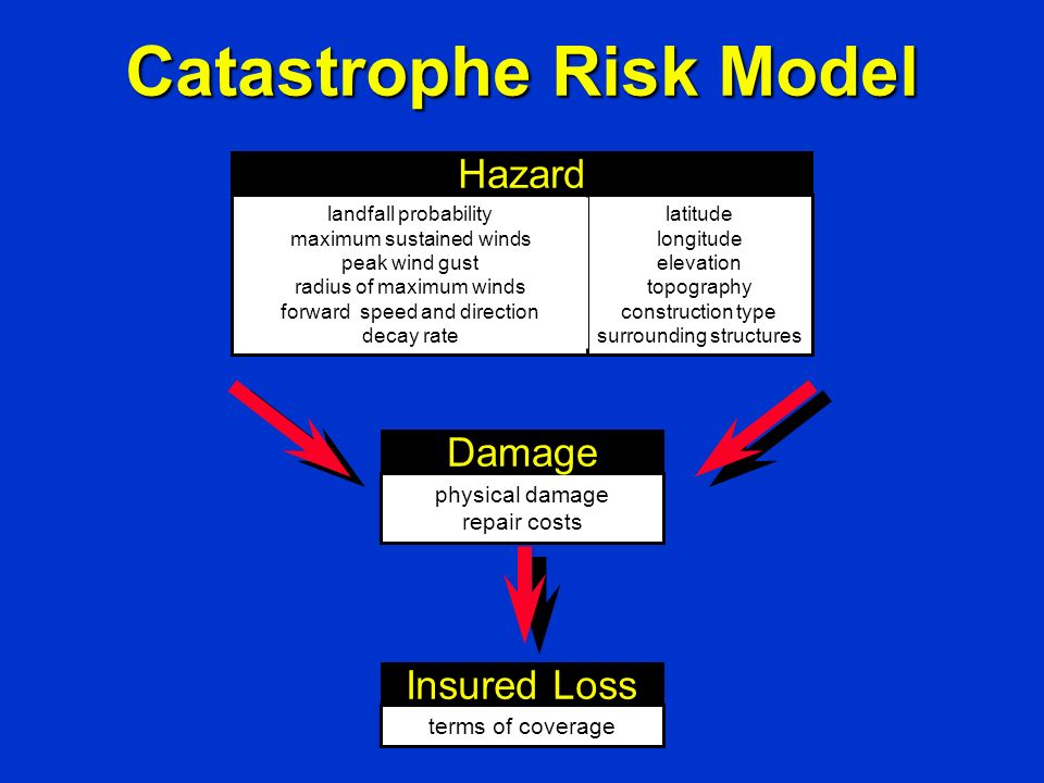 Catastrophe Risk Model landfall probability maximum sustained winds peak wind gust radius of maximum winds forward speed and direction decay rate latitude longitude elevation topography construction type surrounding structures physical damage repair costs Damage terms of coverage Insured Loss Hazard