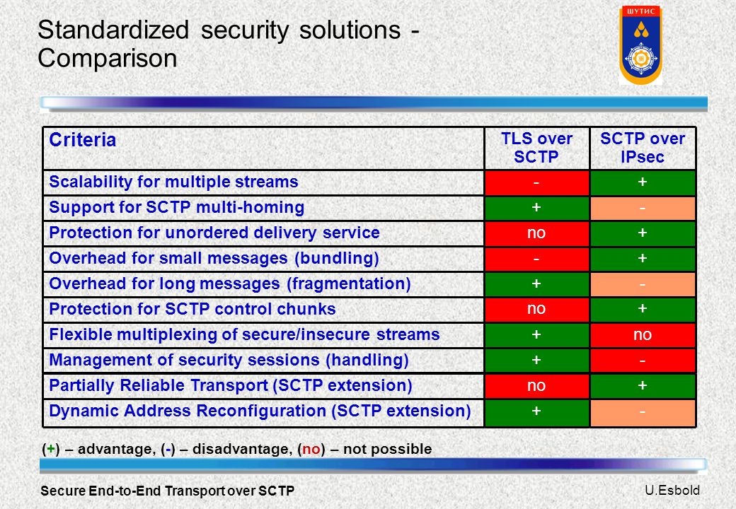 U.Esbold Secure End-to-End Transport over SCTP Standardized security solutions - Comparison Dynamic Address Reconfiguration (SCTP extension) Partially Reliable Transport (SCTP extension) Management of security sessions (handling) Flexible multiplexing of secure/insecure streams Protection for SCTP control chunks Overhead for long messages (fragmentation) Overhead for small messages (bundling) Protection for unordered delivery service Support for SCTP multi-homing Scalability for multiple streams Criteria (+) – advantage, (-) – disadvantage, (no) – not possible + no TLS over SCTP no SCTP over IPsec