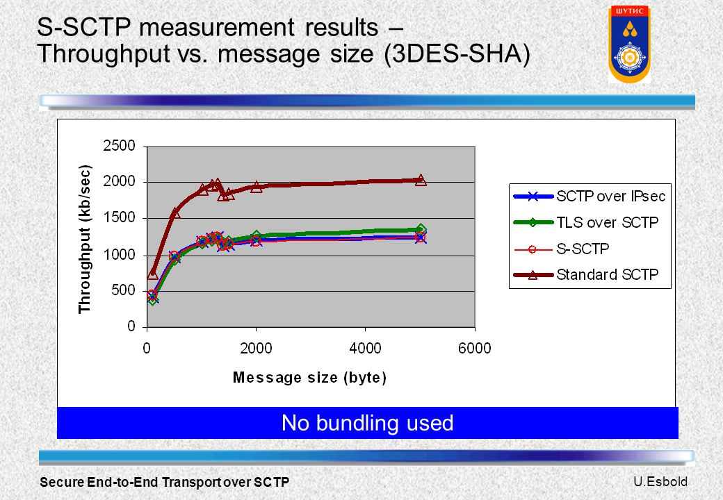 U.Esbold Secure End-to-End Transport over SCTP S-SCTP measurement results – Throughput vs.