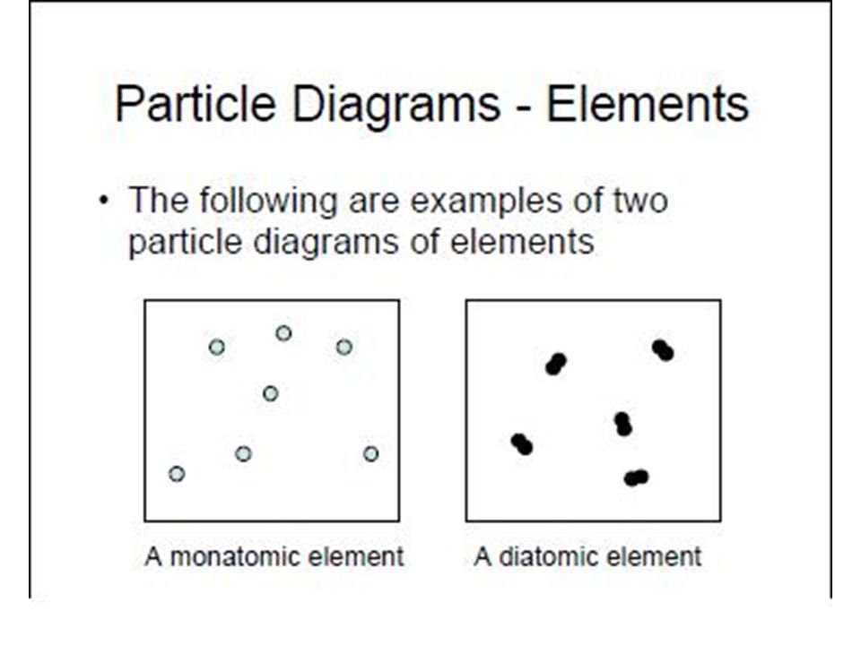 24+ Particle Diagram Of An Element