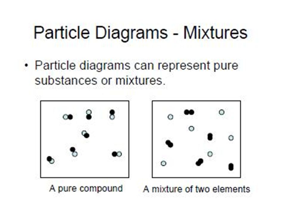 Unit 1 Introduction To Matter 1 2 What Is Particle Diagram Aim How Do You Create A Particle Diagram And How Do You Use It To Distinguish Between A Pure Ppt Download