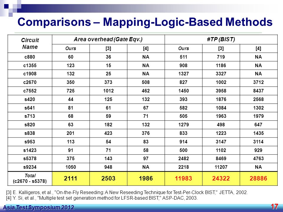 17 Asia Test Symposium 2012 Comparisons – Mapping-Logic-Based Methods Circuit Name Area overhead (Gate Eqv.)#TP (BIST) Ours[3][4]Ours[3][4] c NA511719NA c NA NA c NA NA c c s s s s s s s s s NA NA Total (c s5378) [3] E.