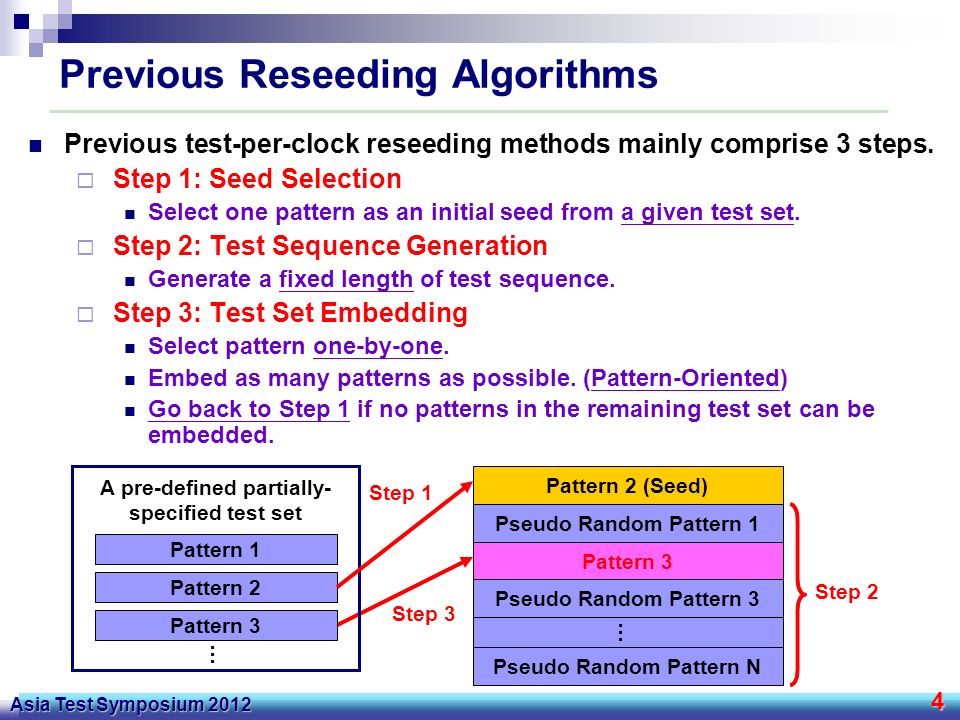 4 Asia Test Symposium 2012 Previous Reseeding Algorithms Previous test-per-clock reseeding methods mainly comprise 3 steps.
