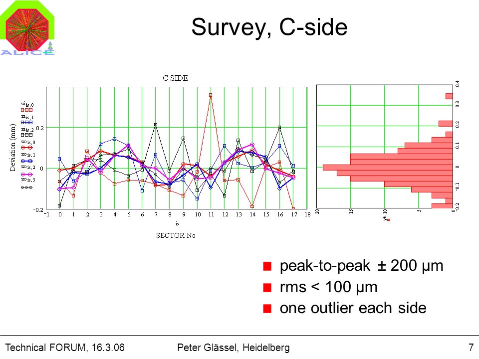 Technical FORUM, Peter Glässel, Heidelberg7 Survey, C-side peak-to-peak ± 200 μm rms < 100 μm one outlier each side