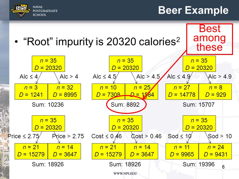 Beer Example Root impurity is calories 2 6 n = 35 D = Alc  4 Alc > 4 n = 3 D = 1241 n = 32 D = 8995 Sum: n = 35 D = Alc  4.5 Alc > 4.5 n = 10 D = 7308 n = 25 D = 1584 Sum: 8892 n = 35 D = Alc  4.9 Alc > 4.9 n = 27 D = n = 8 D = 929 Sum: n = 35 D = Price  2.75 Price > 2.75 n = 21 D = n = 14 D = 3647 Sum: n = 35 D = Cost  0.46 Cost > 0.46 n = 21 D = n = 14 D = 3647 Sum: n = 35 D = Sod  10 Sod > 10 n = 11 D = 9965 n = 24 D = 9431 Sum: Best among these