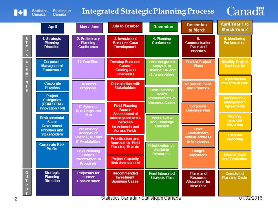 Integrated Strategic Planning Process Ispp 10 Year