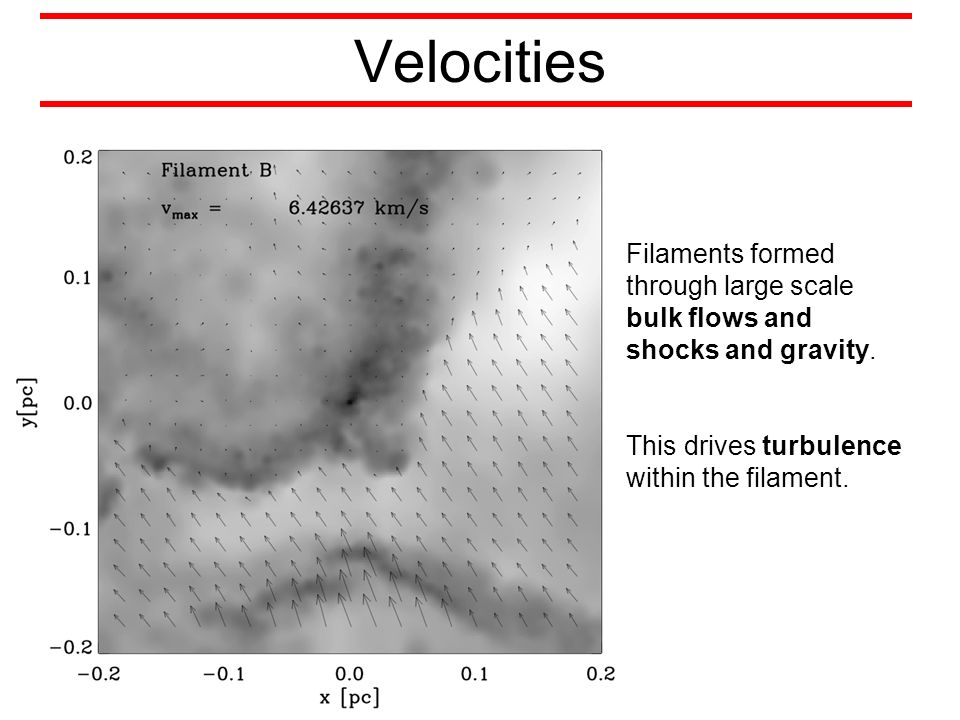 Velocities Filaments formed through large scale bulk flows and shocks and gravity.