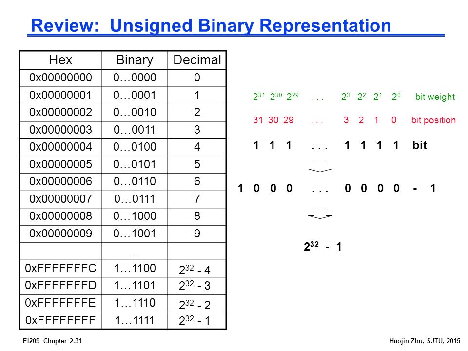 EI209 Chapter 2.31Haojin Zhu, SJTU, 2015 Review: Unsigned Binary Representation HexBinaryDecimal 0x … x … x … x … x … x … x … x … x … x …10019 … 0xFFFFFFFC1…1100 0xFFFFFFFD1…1101 0xFFFFFFFE1…1110 0xFFFFFFFF1…