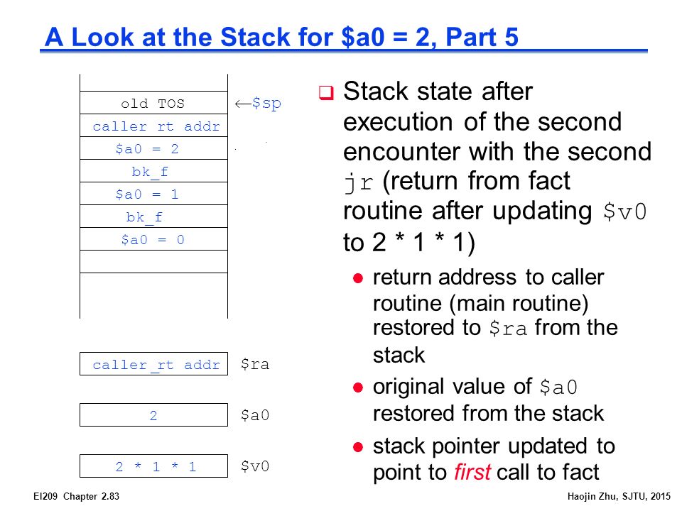 EI209 Chapter 2.83Haojin Zhu, SJTU, 2015 A Look at the Stack for $a0 = 2, Part 5 $ra $a0 $v0  $sp bk_f $a0 = 1 1 old TOS $a0 = 0 bk_f $a0 = 2 caller rt addr 1 * 1  $sp 2 bk_f 2 * 1 * 1  Stack state after execution of the second encounter with the second jr (return from fact routine after updating $v0 to 2 * 1 * 1) return address to caller routine (main routine) restored to $ra from the stack original value of $a0 restored from the stack l stack pointer updated to point to first call to fact caller rt addr