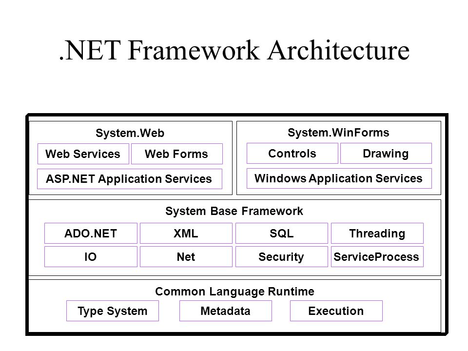 .NET Framework Architecture Common Language Runtime MetadataType SystemExecution System Base Framework IONetSecurityServiceProcess ADO.NETXMLSQLThreading System.Web Web ServicesWeb Forms ASP.NET Application Services System.WinForms ControlsDrawing Windows Application Services