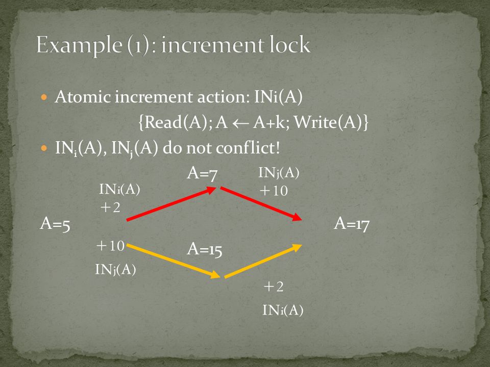 Atomic increment action: IN i (A) {Read(A); A  A+k; Write(A)} IN i (A), IN j (A) do not conflict.