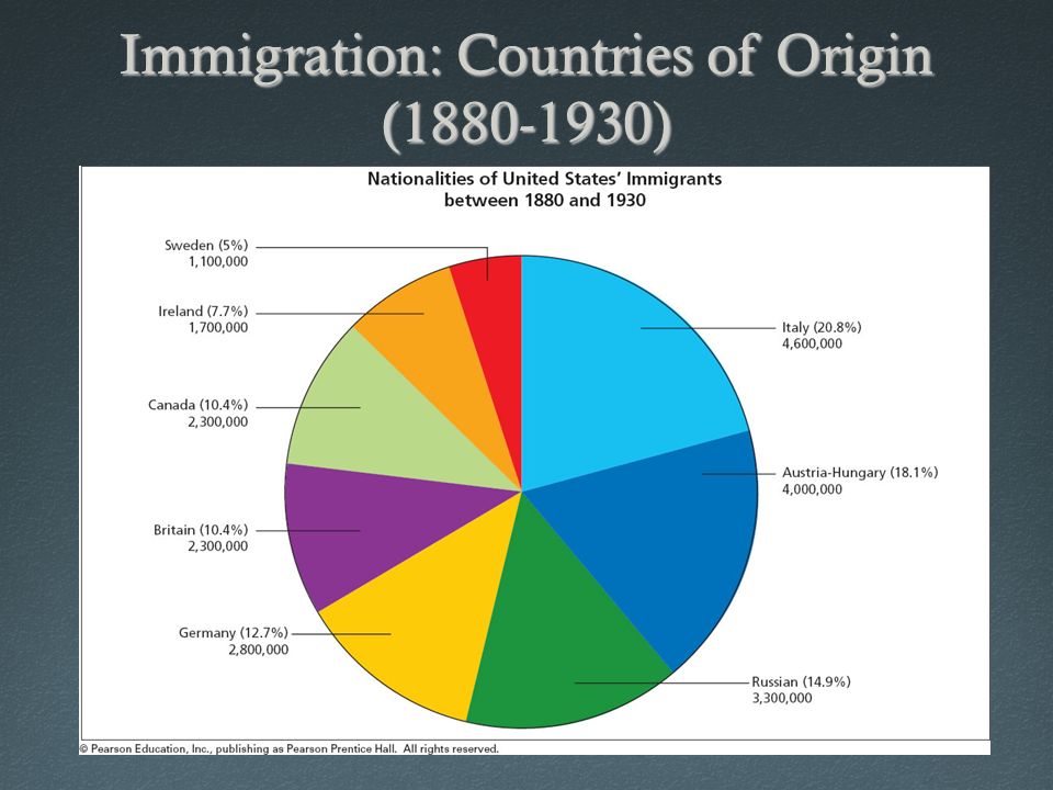 Immigration: Countries of Origin ( )