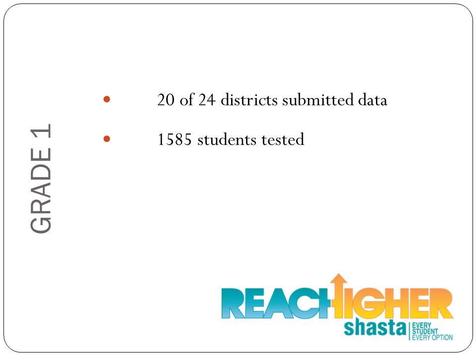 GRADE 1 20 of 24 districts submitted data 1585 students tested
