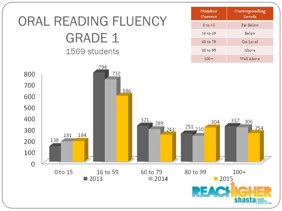 ORAL READING FLUENCY GRADE students Number Correct Corresponding Levels 0 to 15Far Below 16 to 59Below 60 to 79On Level 80 to 99Above 100+Well Above