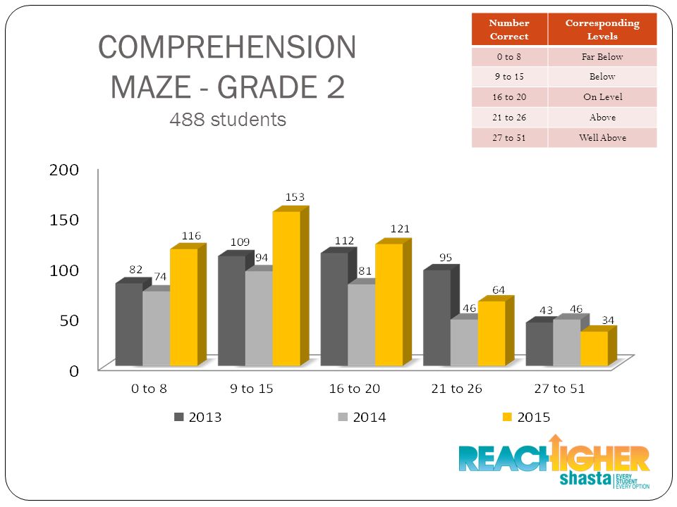 COMPREHENSION MAZE - GRADE students Number Correct Corresponding Levels 0 to 8Far Below 9 to 15Below 16 to 20On Level 21 to 26Above 27 to 51Well Above