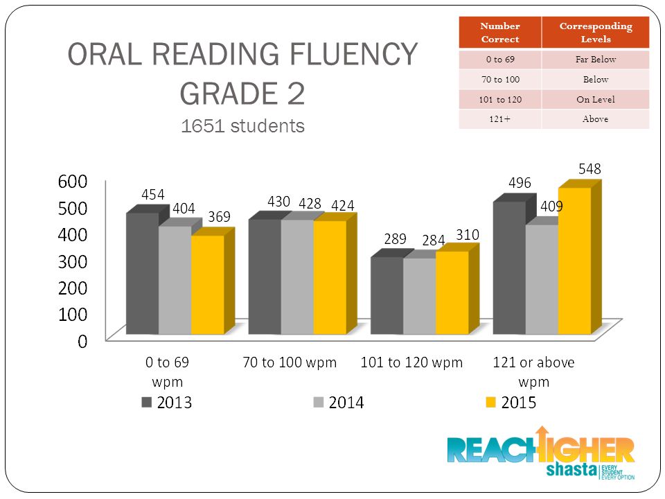 ORAL READING FLUENCY GRADE students Number Correct Corresponding Levels 0 to 69Far Below 70 to 100Below 101 to 120On Level 121+Above