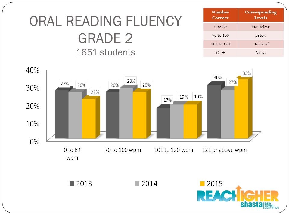 ORAL READING FLUENCY GRADE students Number Correct Corresponding Levels 0 to 69Far Below 70 to 100Below 101 to 120On Level 121+Above