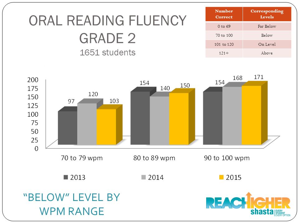 ORAL READING FLUENCY GRADE students BELOW LEVEL BY WPM RANGE Number Correct Corresponding Levels 0 to 69Far Below 70 to 100Below 101 to 120On Level 121+Above