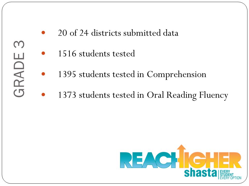 GRADE 3 20 of 24 districts submitted data 1516 students tested 1395 students tested in Comprehension 1373 students tested in Oral Reading Fluency