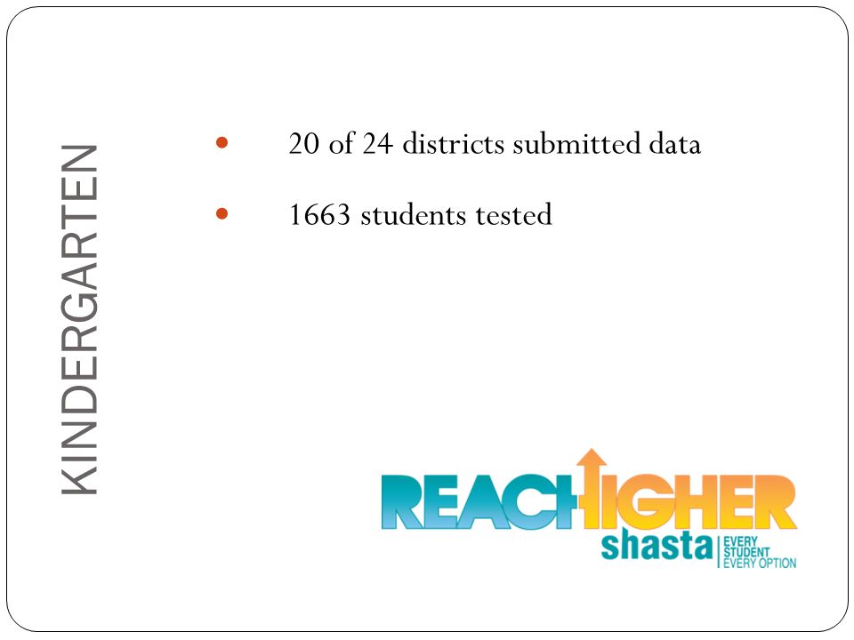 KINDERGARTEN 20 of 24 districts submitted data 1663 students tested