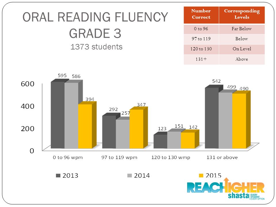 ORAL READING FLUENCY GRADE students Number Correct Corresponding Levels 0 to 96Far Below 97 to 119Below 120 to 130On Level 131+Above