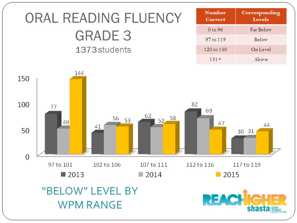 ORAL READING FLUENCY GRADE students BELOW LEVEL BY WPM RANGE Number Correct Corresponding Levels 0 to 96Far Below 97 to 119Below 120 to 130On Level 131+Above