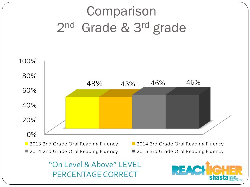 Comparison 2 nd Grade & 3 rd grade On Level & Above LEVEL PERCENTAGE CORRECT