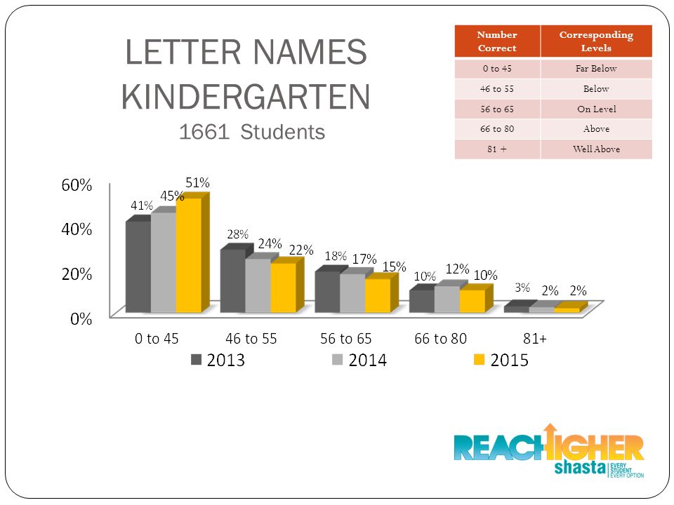 LETTER NAMES KINDERGARTEN 1661 Students Number Correct Corresponding Levels 0 to 45Far Below 46 to 55Below 56 to 65On Level 66 to 80Above 81 +Well Above