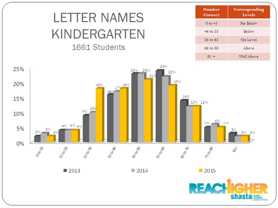LETTER NAMES KINDERGARTEN 1661 Students Number Correct Corresponding Levels 0 to 45Far Below 46 to 55Below 56 to 65On Level 66 to 80Above 81 +Well Above