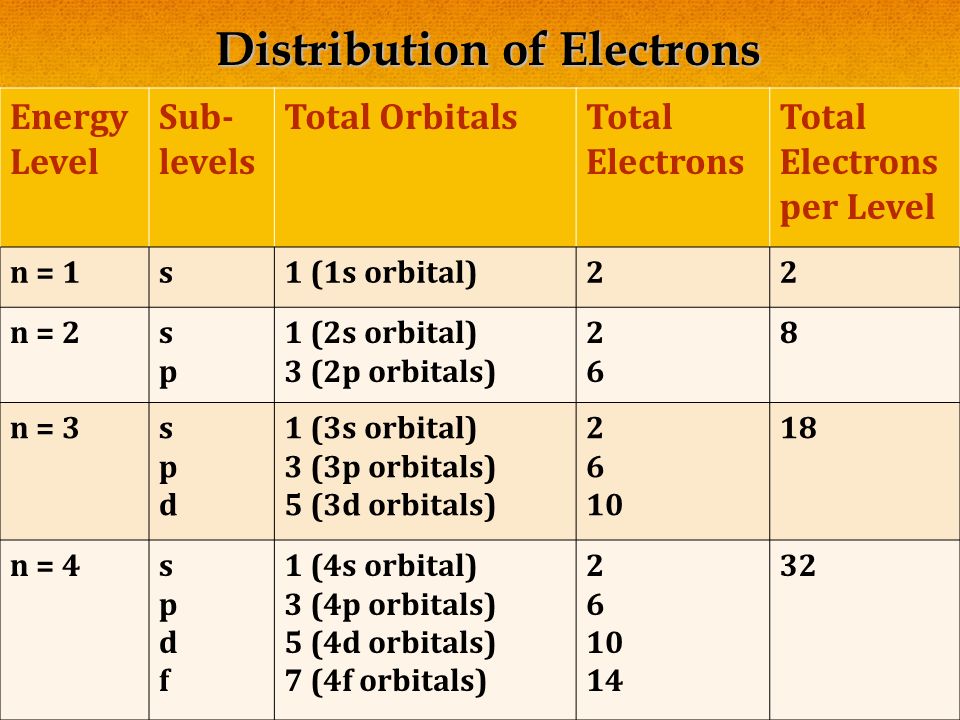 Atomic Orbitals And Electron Configurations Chap 5 Section 3 Distribution Of Electrons Complete The Chart In Your Notes As We Discuss This