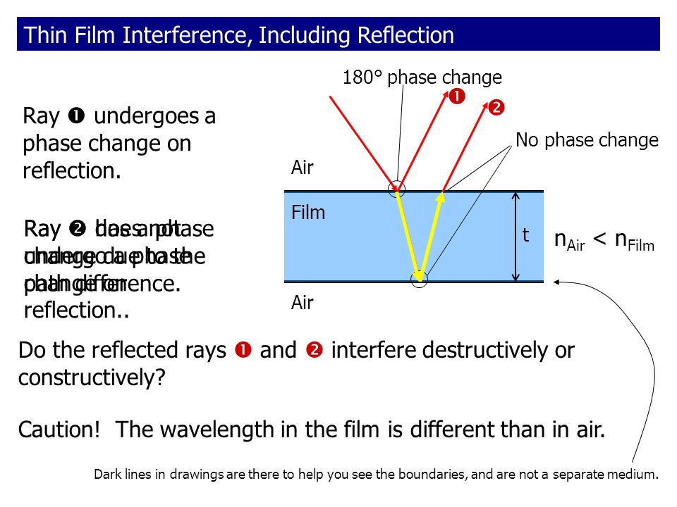 No phase change Air Film t n Air < n Film Do the reflected rays  and  interfere destructively or constructively.
