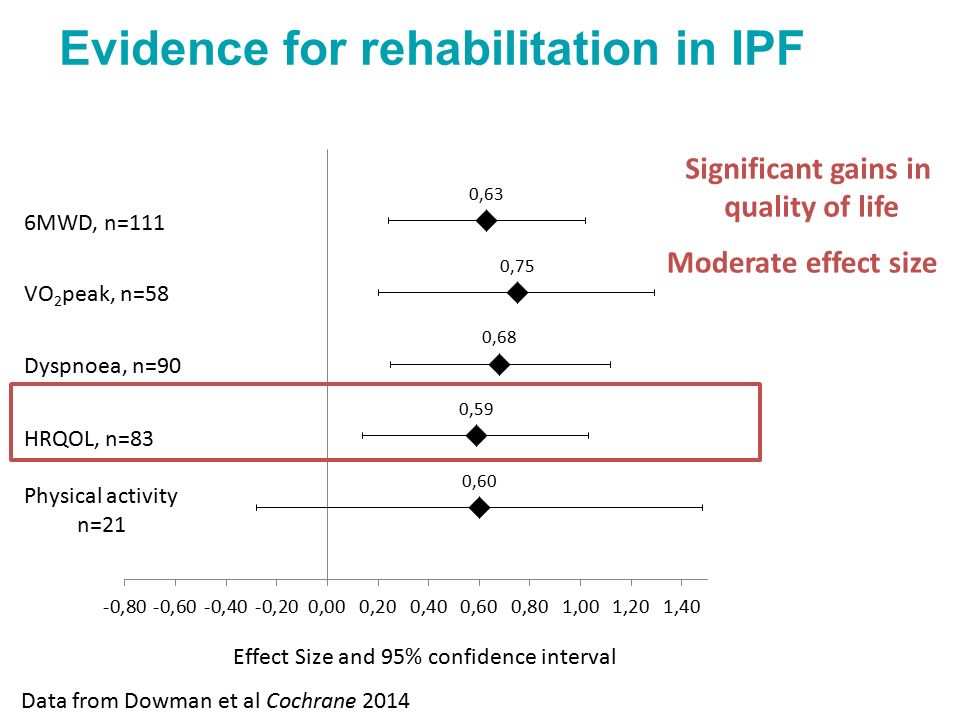 Evidence for rehabilitation in IPF Data from Dowman et al Cochrane 2014 Moderate effect size Significant gains in quality of life
