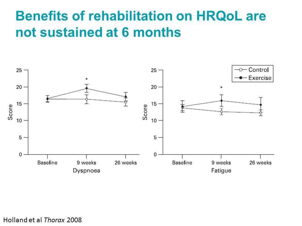Benefits of rehabilitation on HRQoL are not sustained at 6 months Holland et al Thorax 2008