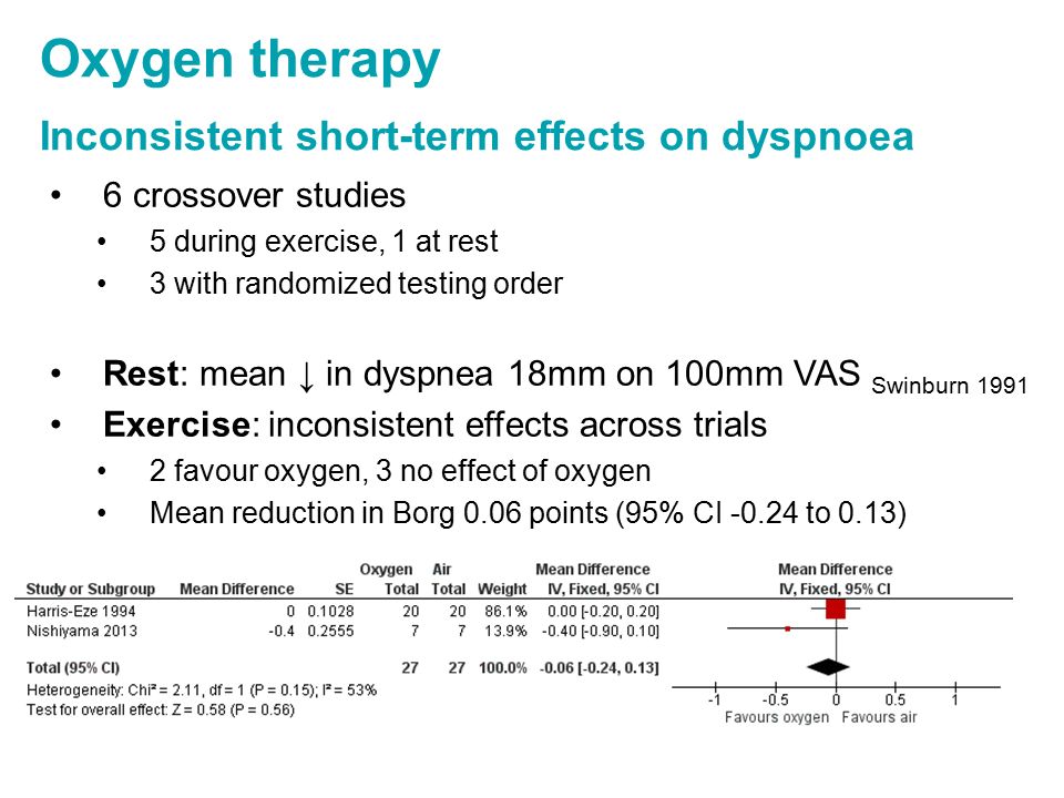 Oxygen therapy Inconsistent short-term effects on dyspnoea 6 crossover studies 5 during exercise, 1 at rest 3 with randomized testing order Rest: mean ↓ in dyspnea 18mm on 100mm VAS Swinburn 1991 Exercise: inconsistent effects across trials 2 favour oxygen, 3 no effect of oxygen Mean reduction in Borg 0.06 points (95% CI to 0.13)