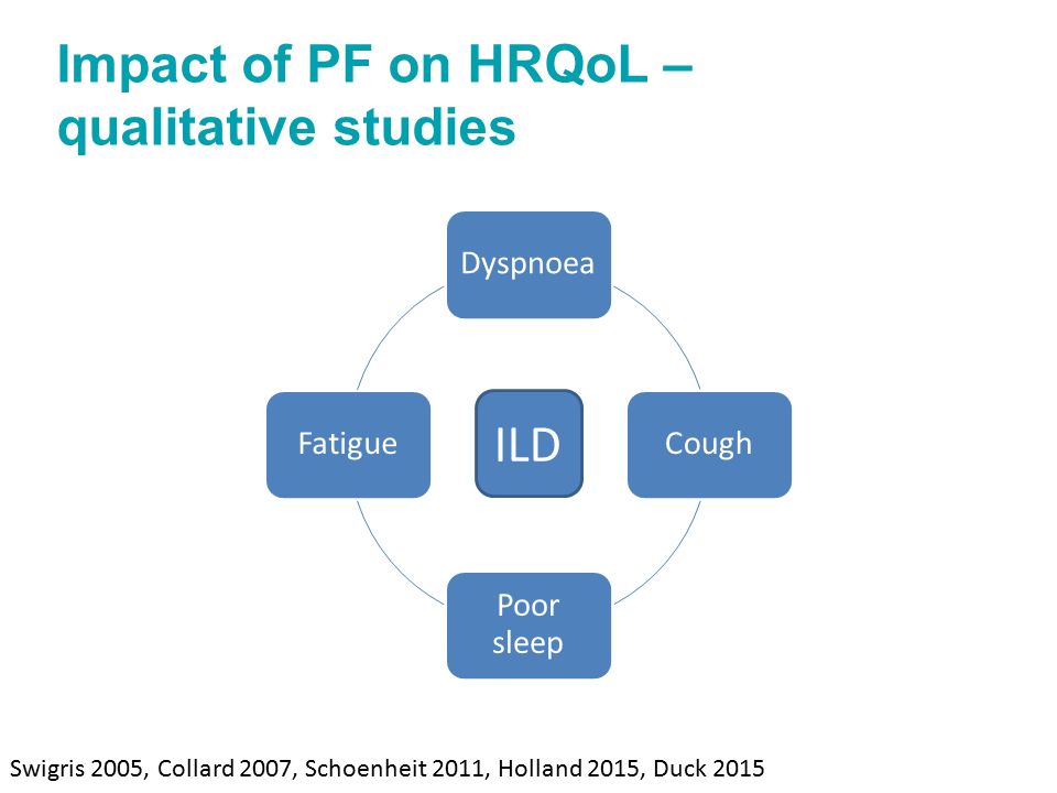 Impact of PF on HRQoL – qualitative studies Swigris 2005, Collard 2007, Schoenheit 2011, Holland 2015, Duck 2015 DyspnoeaCough Poor sleep Fatigue ILD