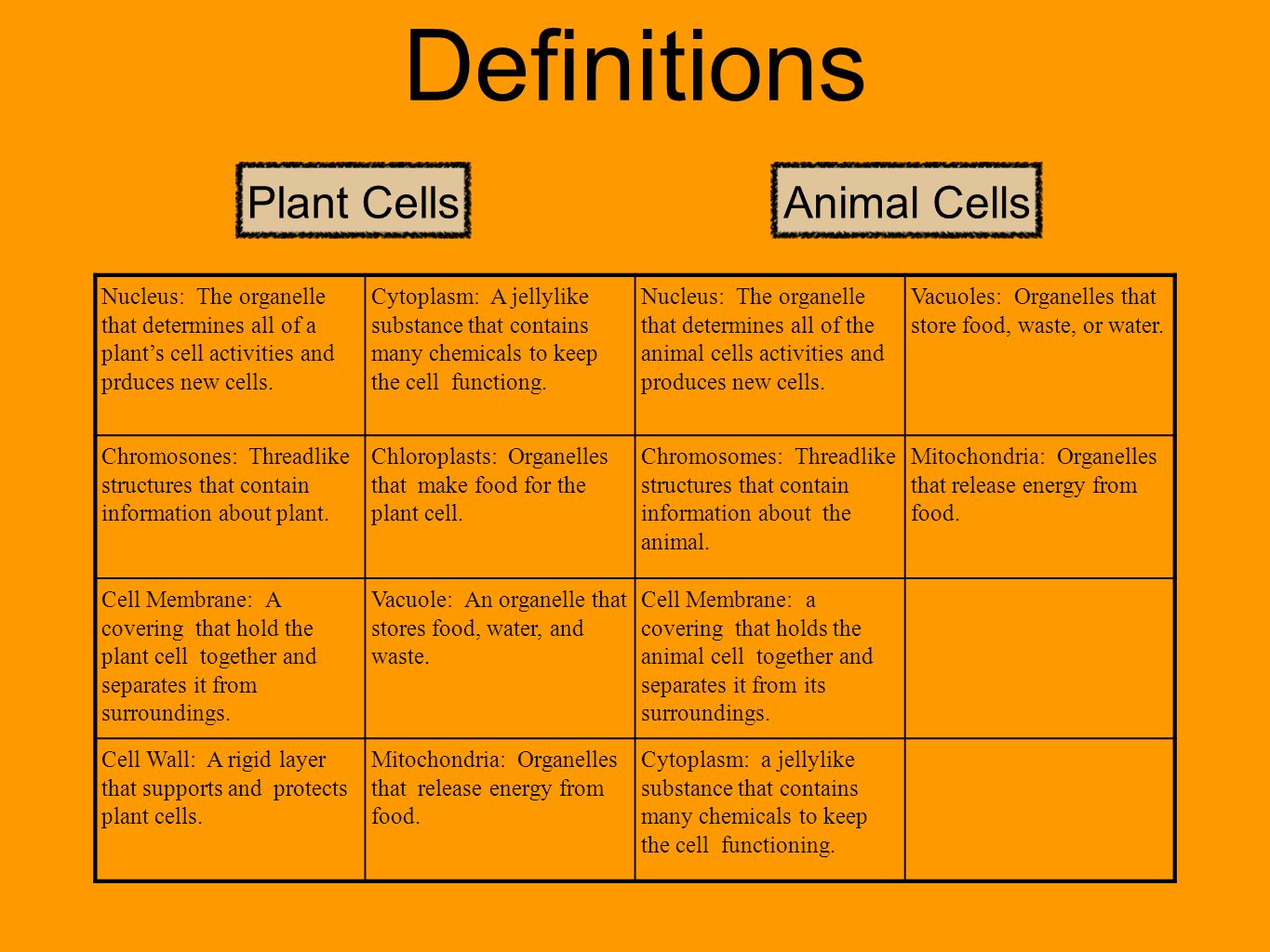 Cells. Simple organisms such as bacteria, are single cell. Plants and  animals are made up of many cells. Each kind of cell has a particular  function. - ppt download