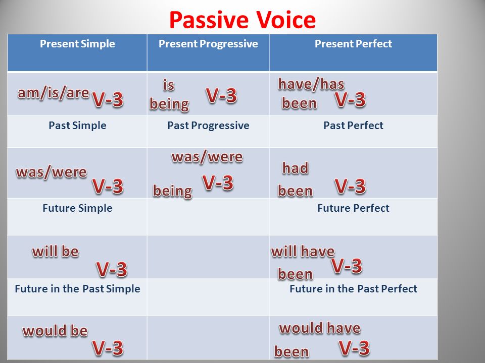 Present active voice. Страдательный залог паст Симпл. Пассивный залог презент Симпл. Present Passive Voice в английском. Present perfect Passive past simple Passive.