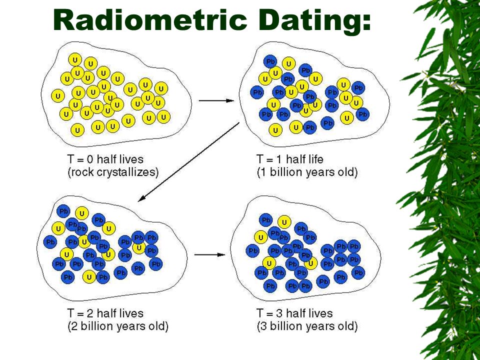 Radiodating definition Radiodating definition