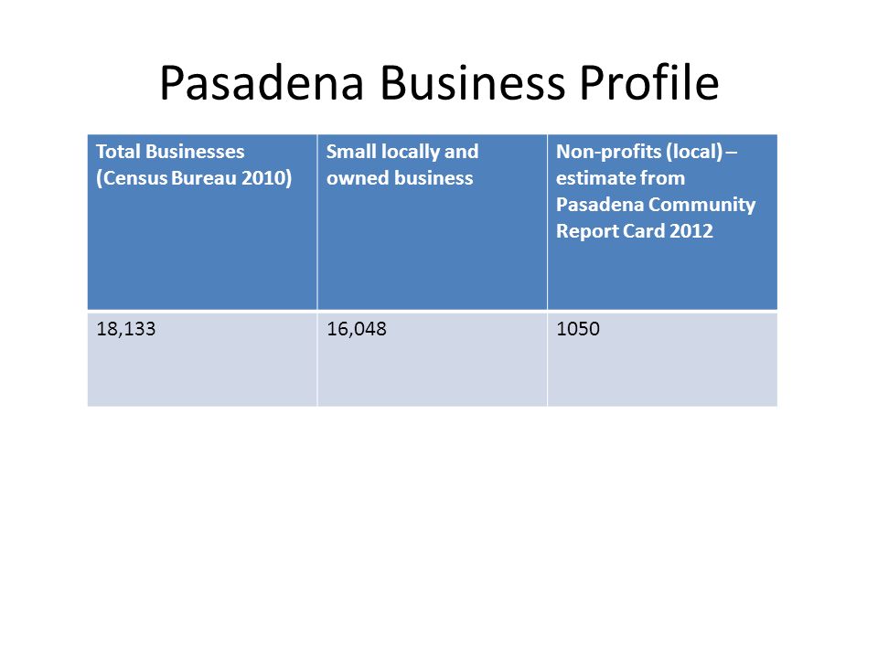 Pasadena Business Profile Total Businesses (Census Bureau 2010) Small locally and owned business Non-profits (local) – estimate from Pasadena Community Report Card ,13316,