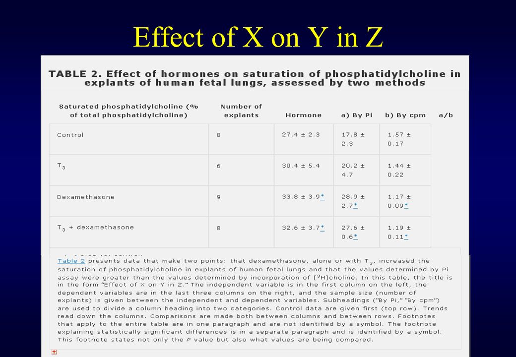 Effect of X on Y in Z