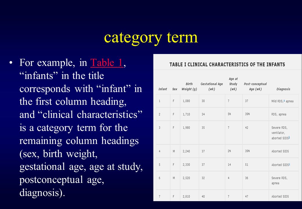 category term For example, in Table 1, infants in the title corresponds with infant in the first column heading, and clinical characteristics is a category term for the remaining column headings (sex, birth weight, gestational age, age at study, postconceptual age, diagnosis).Table 1