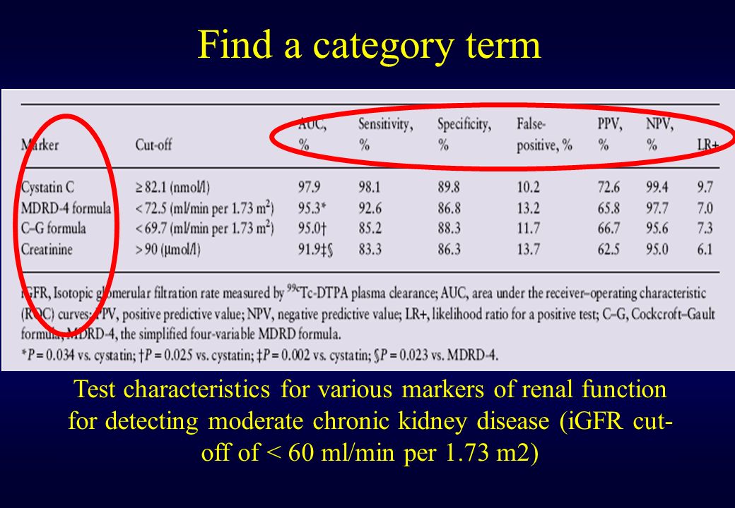 Find a category term Test characteristics for various markers of renal function for detecting moderate chronic kidney disease (iGFR cut- off of < 60 ml/min per 1.73 m2)