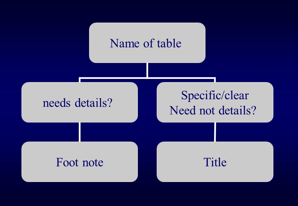 Name of table needs details Foot note Specific/clear Need not details Title