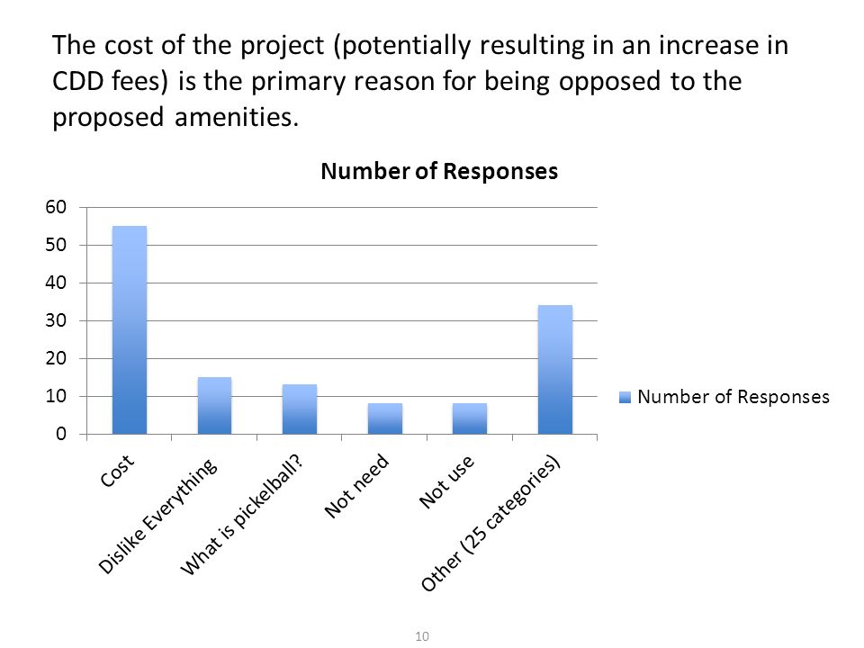The cost of the project (potentially resulting in an increase in CDD fees) is the primary reason for being opposed to the proposed amenities.