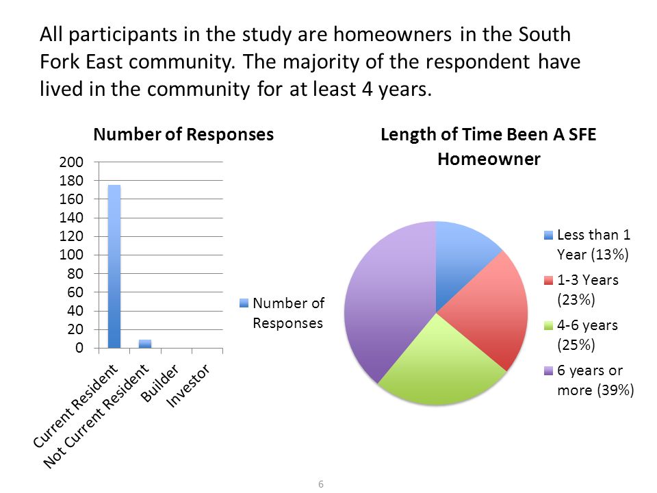 All participants in the study are homeowners in the South Fork East community.